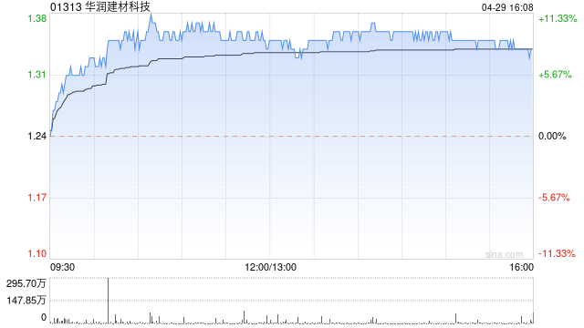 华润建材科技午后涨近10% 机构指公司水泥熟料销量逆势提升