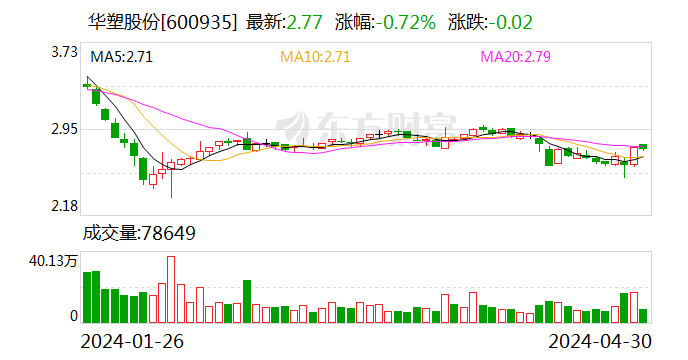 华塑股份：皖投工业拟减持不超过1%公司股份