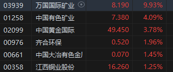 收评：恒指跌0.53%止步“十连阳” 恒生科指跌2.13% 铜业、光伏股逆势活跃