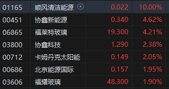 收评：恒指跌0.53%止步“十连阳” 恒生科指跌2.13% 铜业、光伏股逆势活跃